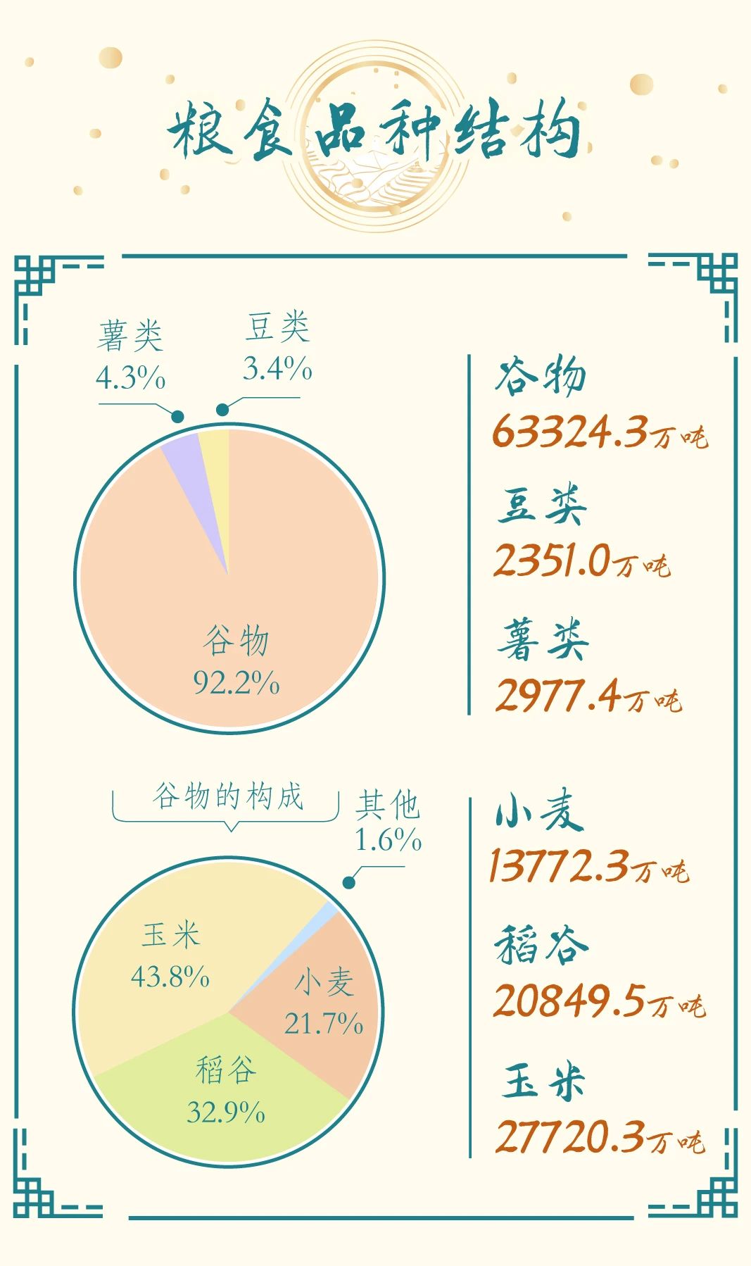 豐收來之不易，一圖讀懂2022年全國糧食產(chǎn)量