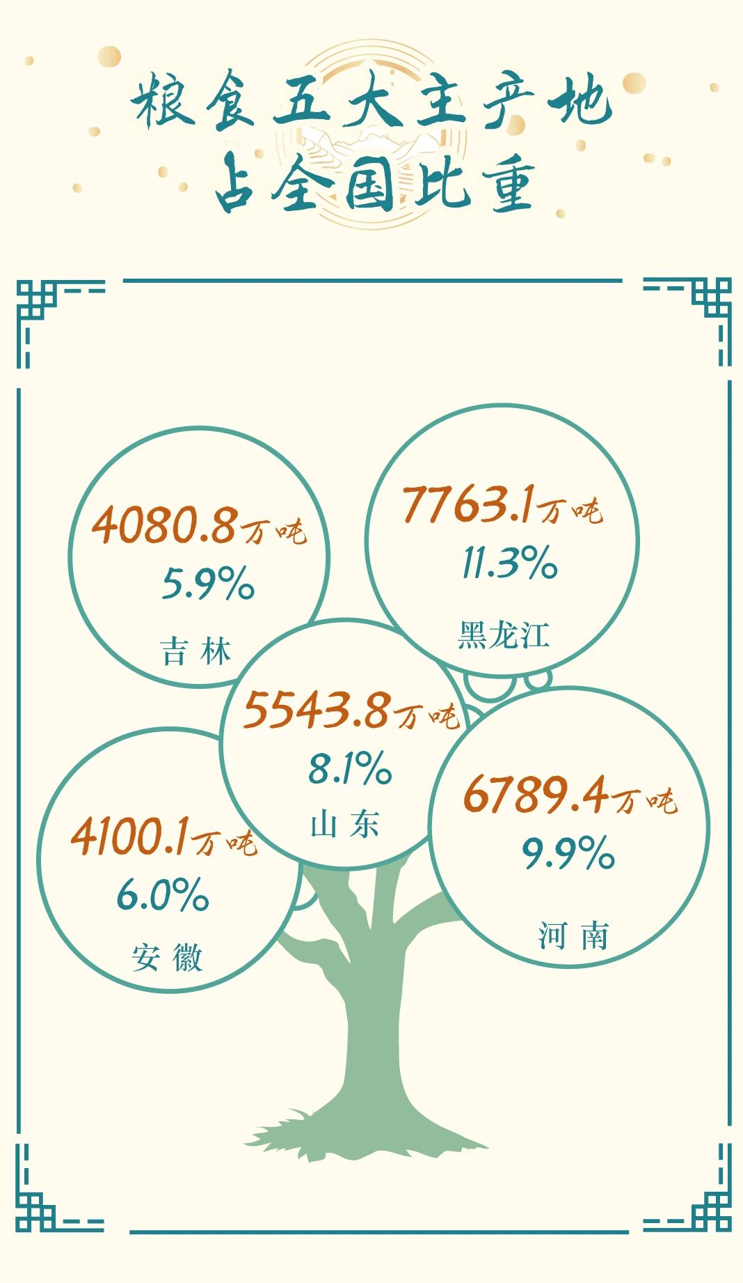 丰收来之不易，一图读懂2022年全国粮食产量