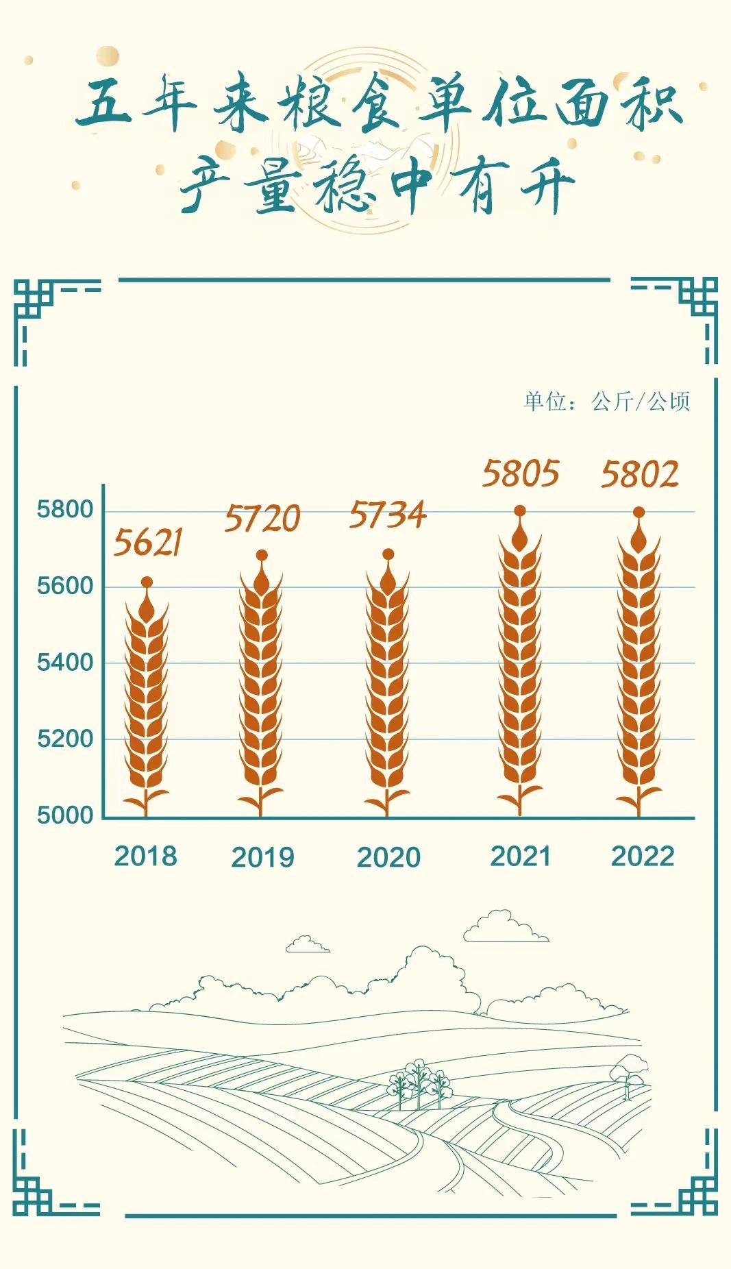 丰收来之不易，一图读懂2022年全国粮食产量
