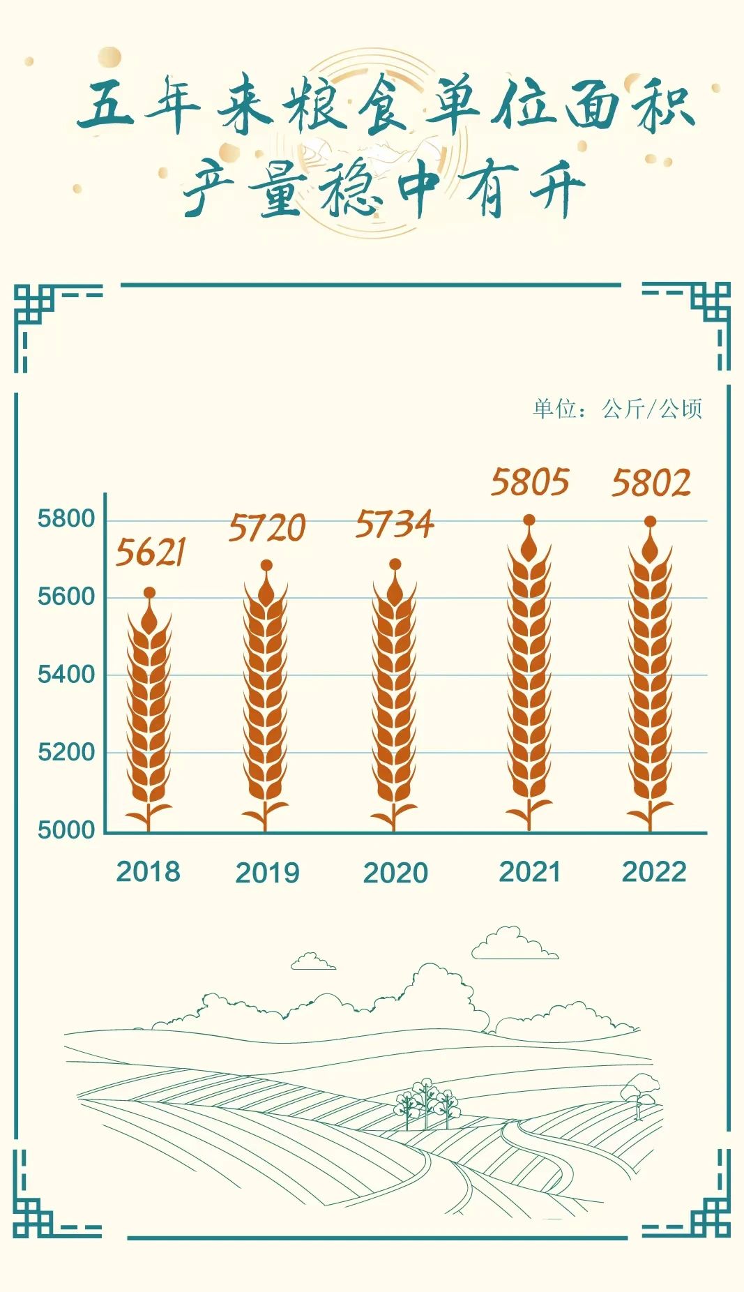 豐收來之不易，一圖讀懂2022年全國糧食產(chǎn)量