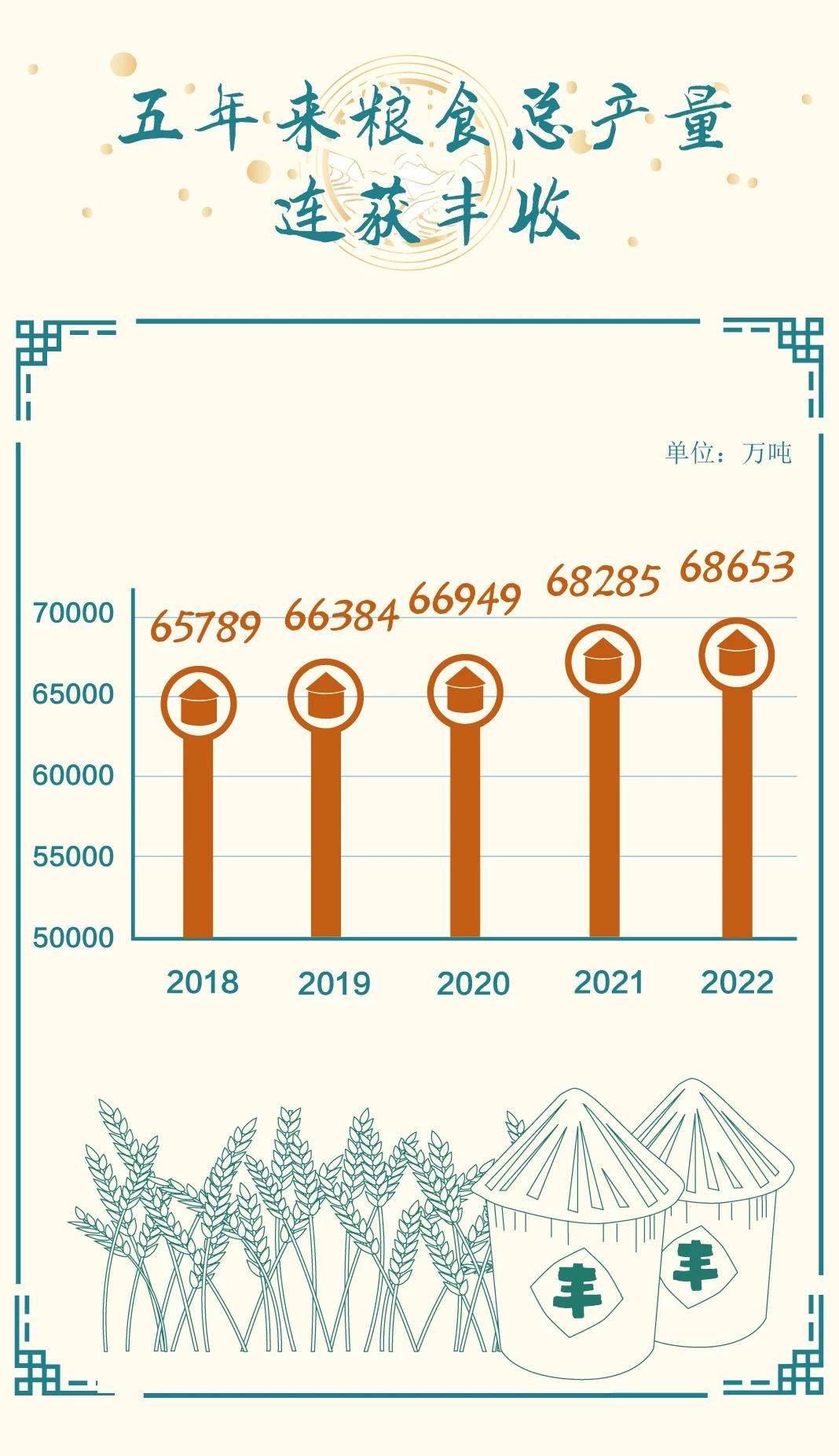 豐收來之不易，一圖讀懂2022年全國糧食產(chǎn)量