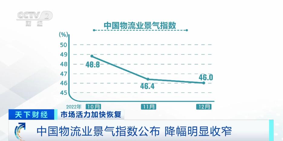 12月中国物流业景气指数公布：降幅明显收窄 物流企业恢复信心
