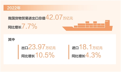 我国进出口规模首次突破40万亿元（新数据 新看点）