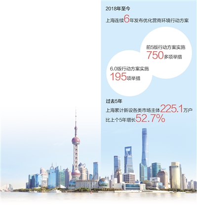 上海塑造更优营商环境（经济聚焦）出台6.0版行动方案，提升市场主体满意度
