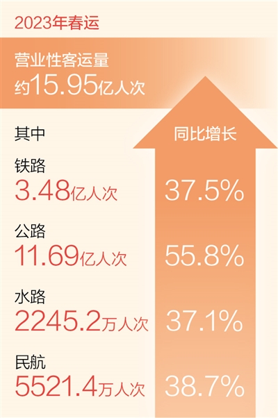 今年春运营业性客运量比去年同期增长50.5%（新数据 新看点）
