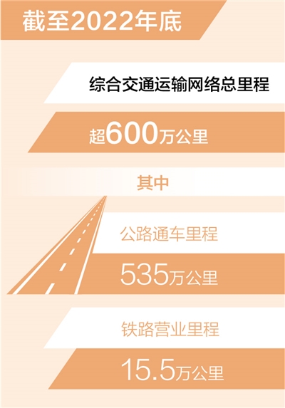 截至2022年底综合交通运输网络总里程超600万公里（新数据 新看点）