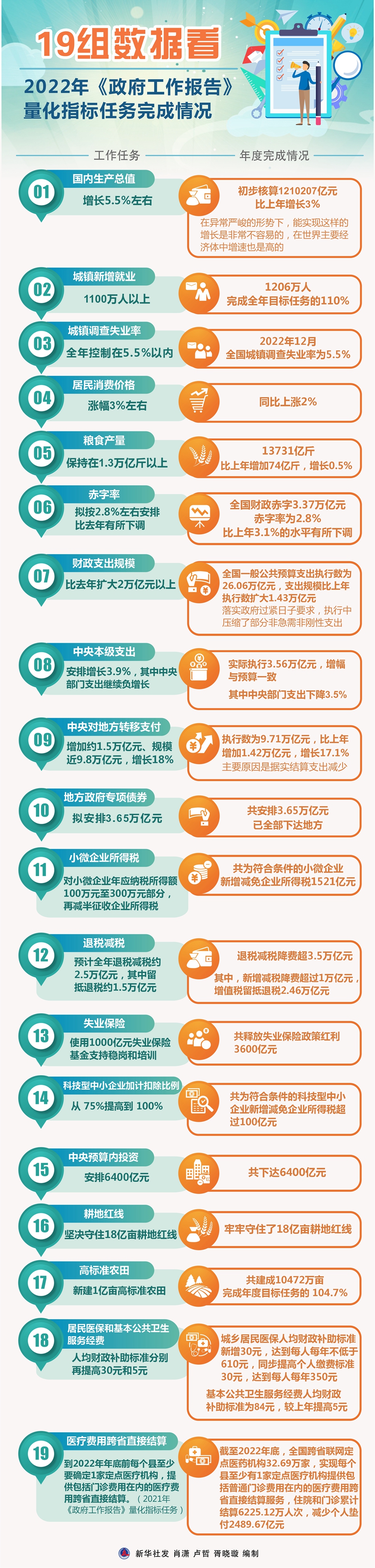 19组数据看2022年《政府工作报告》量化指标任务完成情况