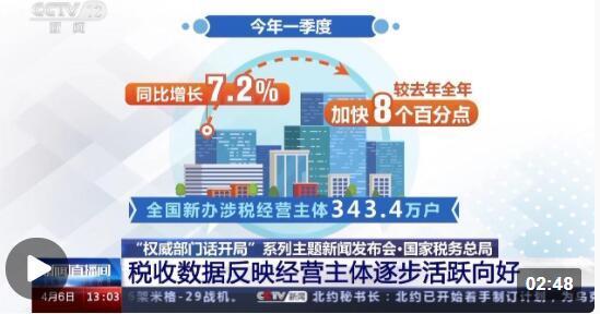 国家税务总局：多项税收数据反映经济发展实现较好开局