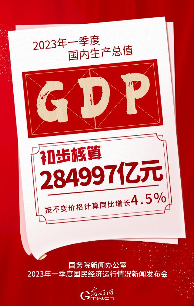 【海报】2023年一季度国内生产总值284997亿元 同比增长4.5％