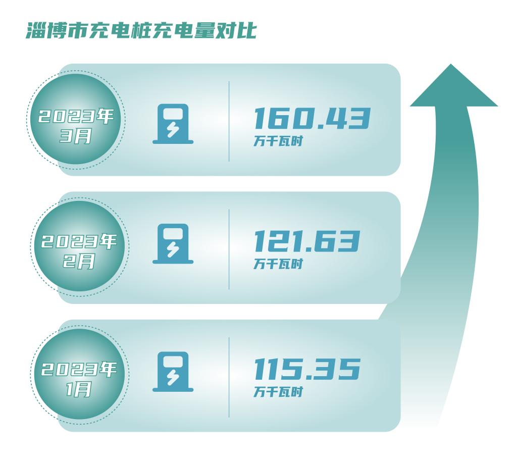 淄博烧烤有多火？电力数据告诉你