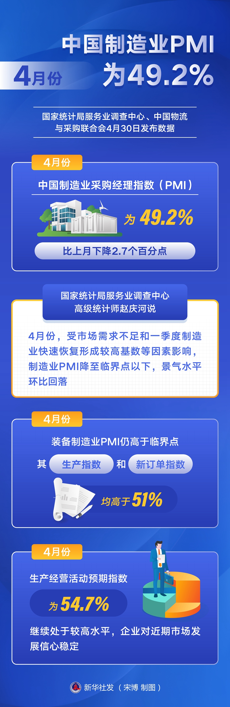 4月份中国制造业PMI为49.2%