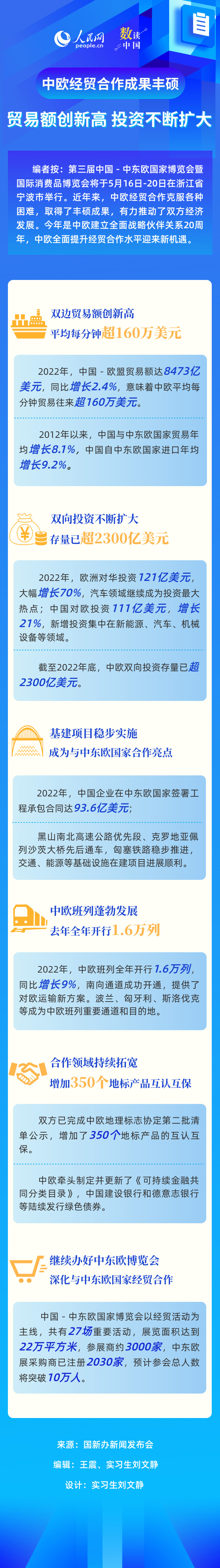 中欧经贸合作成果丰硕：贸易额创新高 投资不断扩大