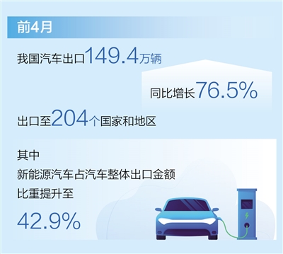前4月汽车出口同比增长76.5%（新数据 新看点）