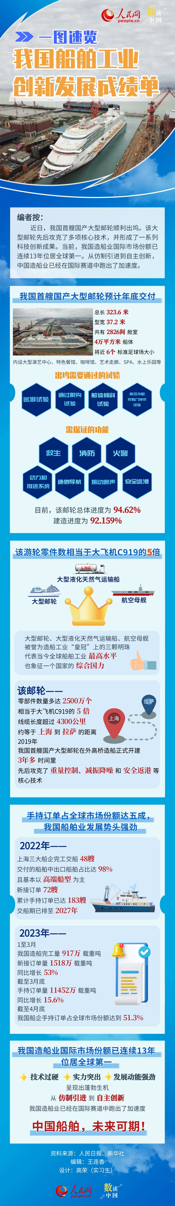 一图速览我国船舶工业创新发展成绩单