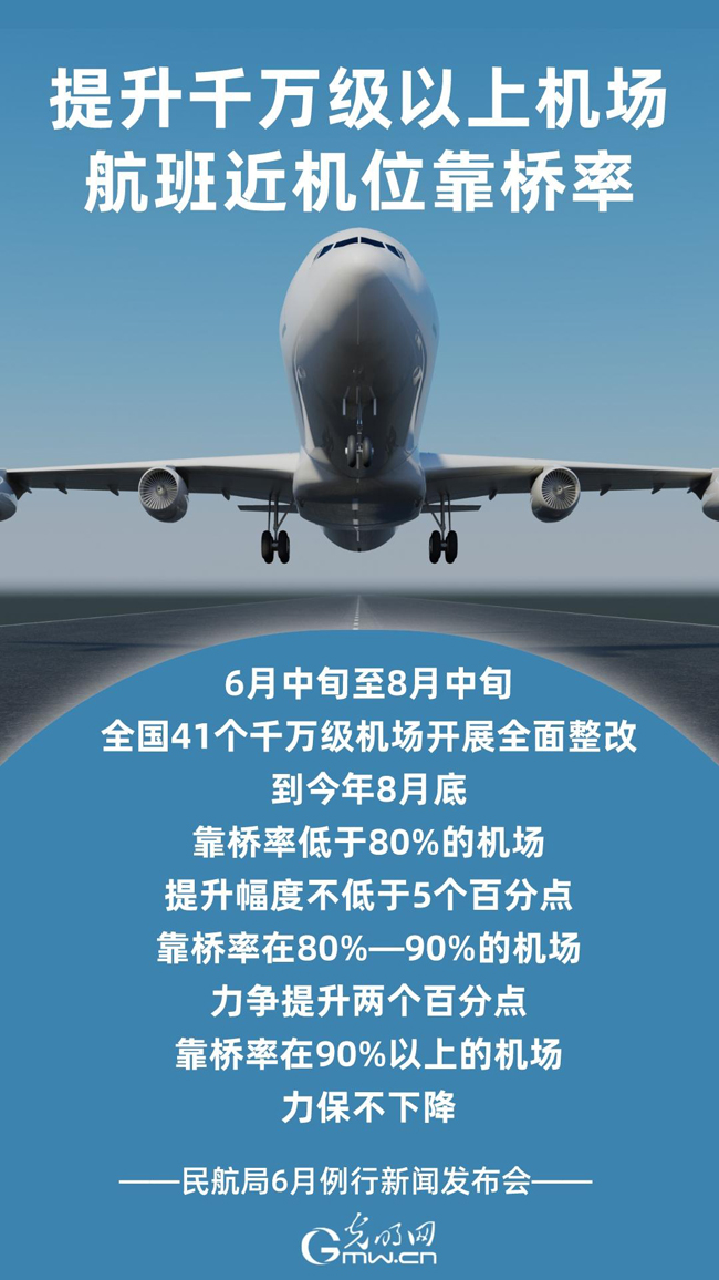 民航局：8月底 靠桥率低于80%的机场提升幅度不低于5个百分点