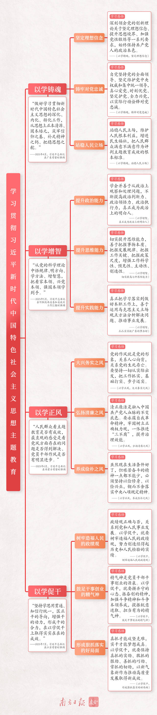 思维导图 | 总书记四次调研，这样指导主题教育深入开展