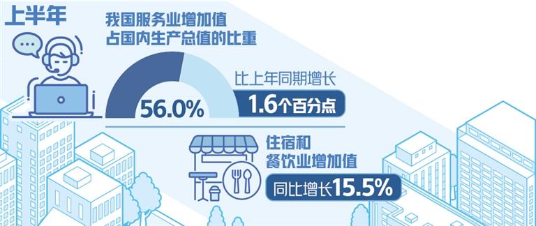 上半年增加值同比增长64消费复苏带动服务业较快增长