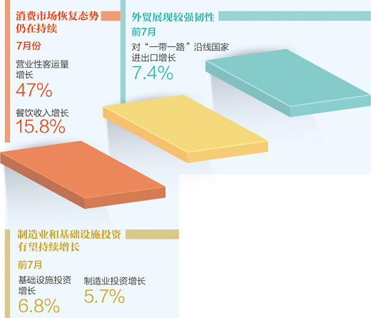 7月国民经济持续恢复（权威发布）