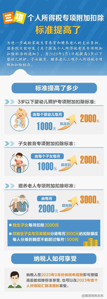 新华解码丨“一老一小”个税专项附加扣除标准提高，减税红利如何享？