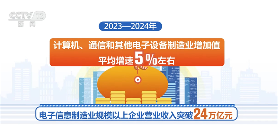 电子信息制造业规模以上企业营业收入突破24万亿元 新增长点不断涌现