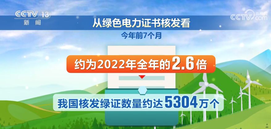 我国绿证核发和交易量明显上升 绿色电力推广速度明显加快