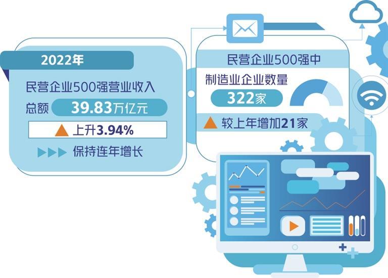 500强入围门槛达275.78亿元 民营经济质效稳步提升