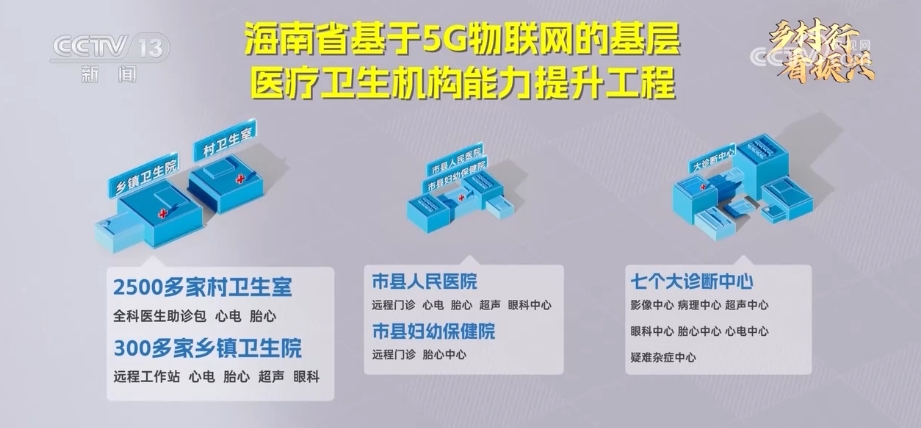“5G+数字+医疗” 织就乡村振兴“锦绣画卷”