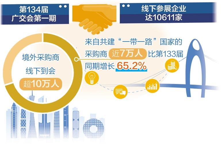 第134届广交会第一期圆满结束——境外客商参展踊跃下单意愿强
