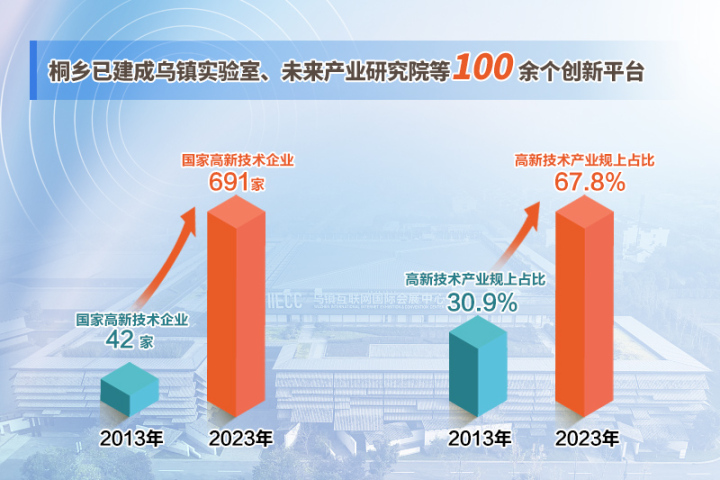 十道“峰”味③｜看桐乡如何打造科技创新“超级引擎”