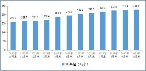 工信部：前10月电信业务收入14168亿元 同比增长6.9%