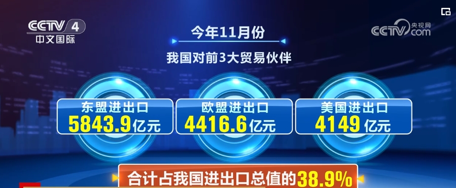 三个“亮眼”凸显外贸韧性够足!竞争力够强!