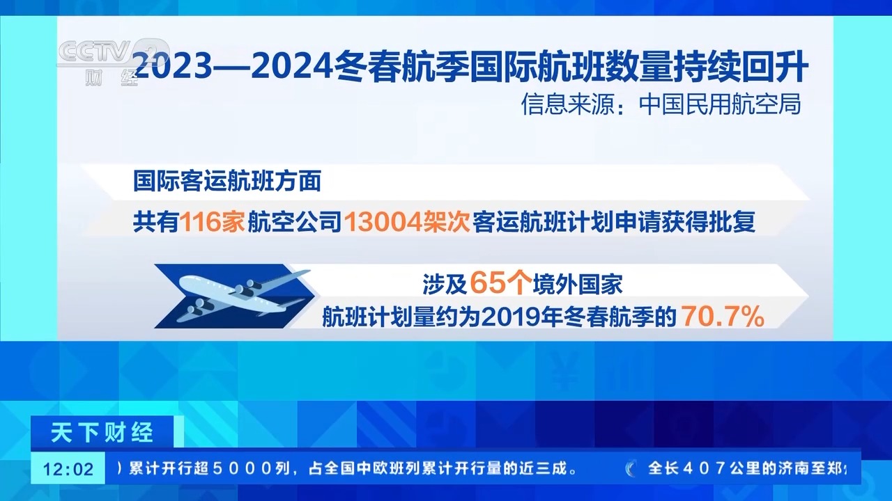 跨境交往利好政策落地实施，多家航司增开国际航线！记者探访→