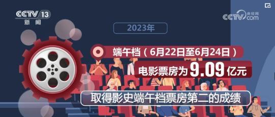 549.15亿、12.99亿……收成喜东说念主！国产电影稳步崛起