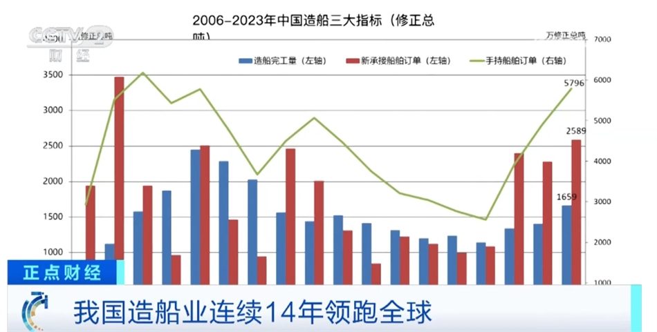 中国造船业连续14年领跑全球 多元化发展彰显供应链产业链韧性、灵活性