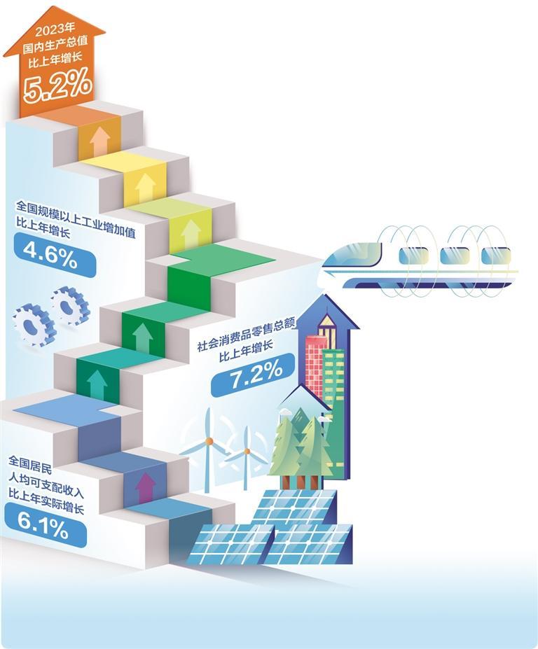 我国经济主要预期目标圆满实现