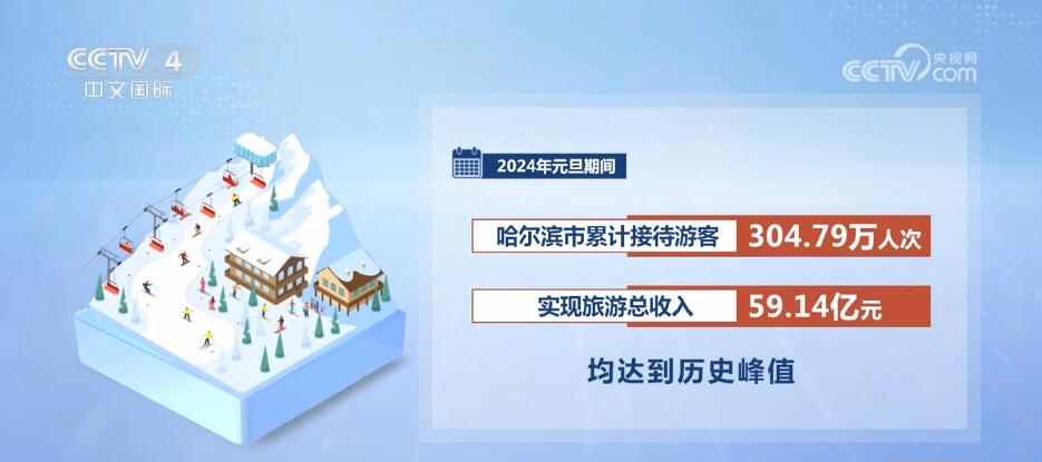 冰天雪地“热力十足”！旅游市场热“雪”沸腾 为经济发展注入新动能