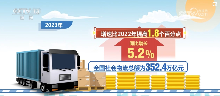 物流“跑起来”！稳定因素累积 货畅其流凸显中国经济蓬勃活力