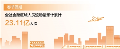 春节假期全社会跨区域人员流动量预计累计23.11亿人次