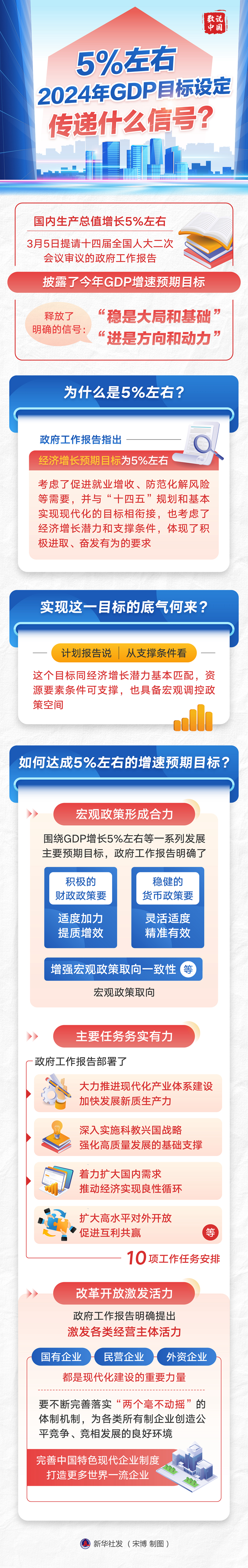 两会数说中国丨5%左右，2024年GDP目标设定传递什么信号？