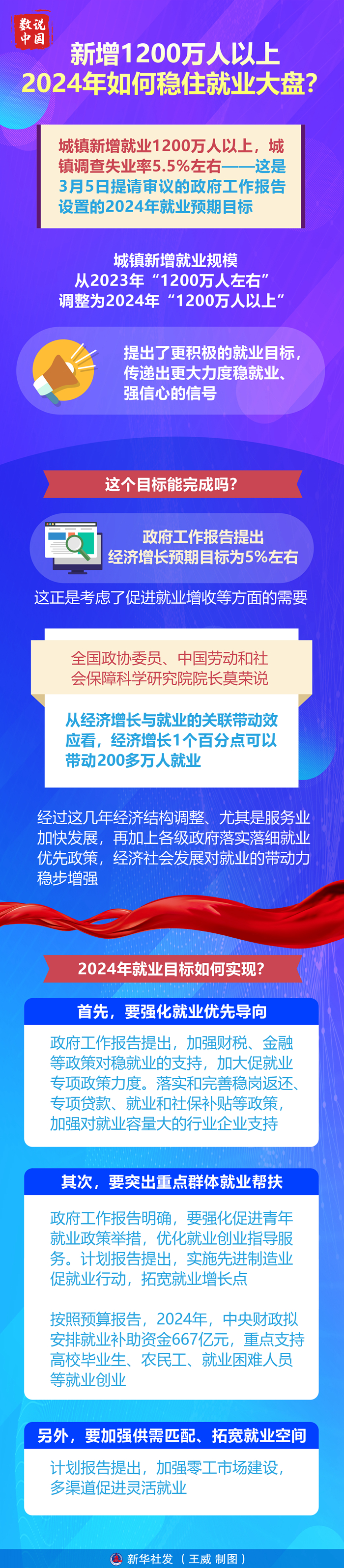 两会数说中国丨新增1200万人以上，2024年如何稳住就业大盘？