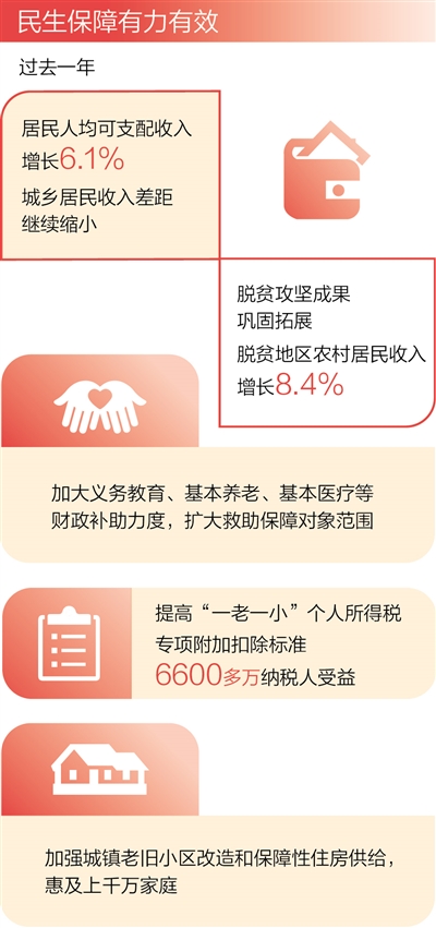 代表委员热议政府工作报告 在发展中稳步提升民生保障水平