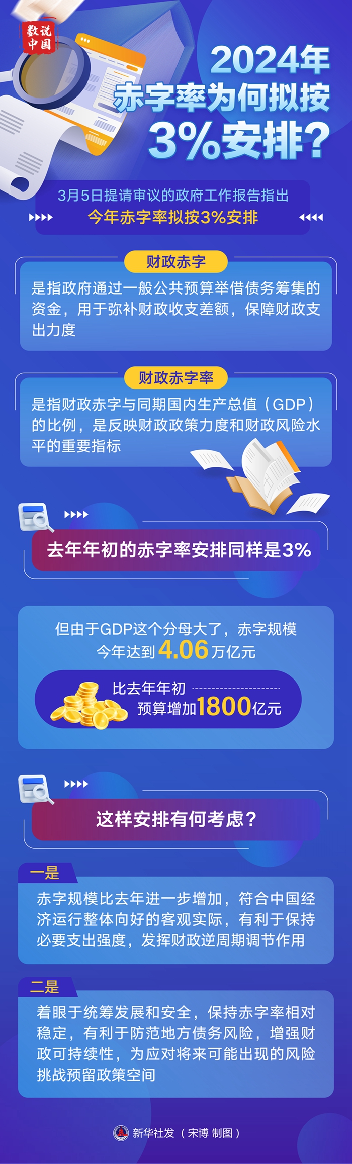 两会数说中国丨今年赤字率为何拟按3%安排？