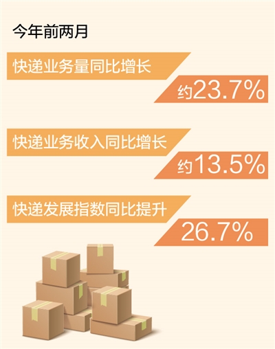 前两月快递业务量同比增长约23.7%（新数据 新看点）
