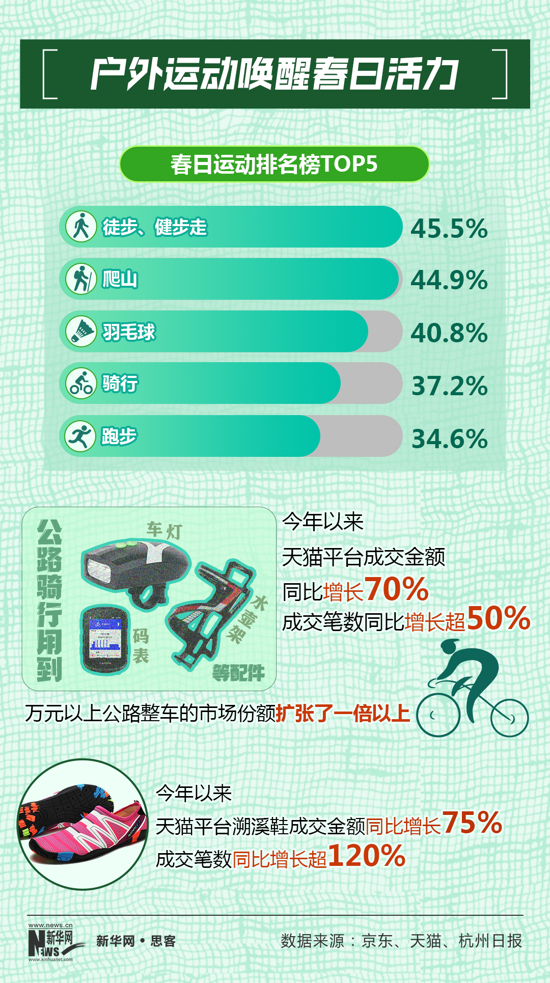 春日消费正当时，这组数据活力四射！