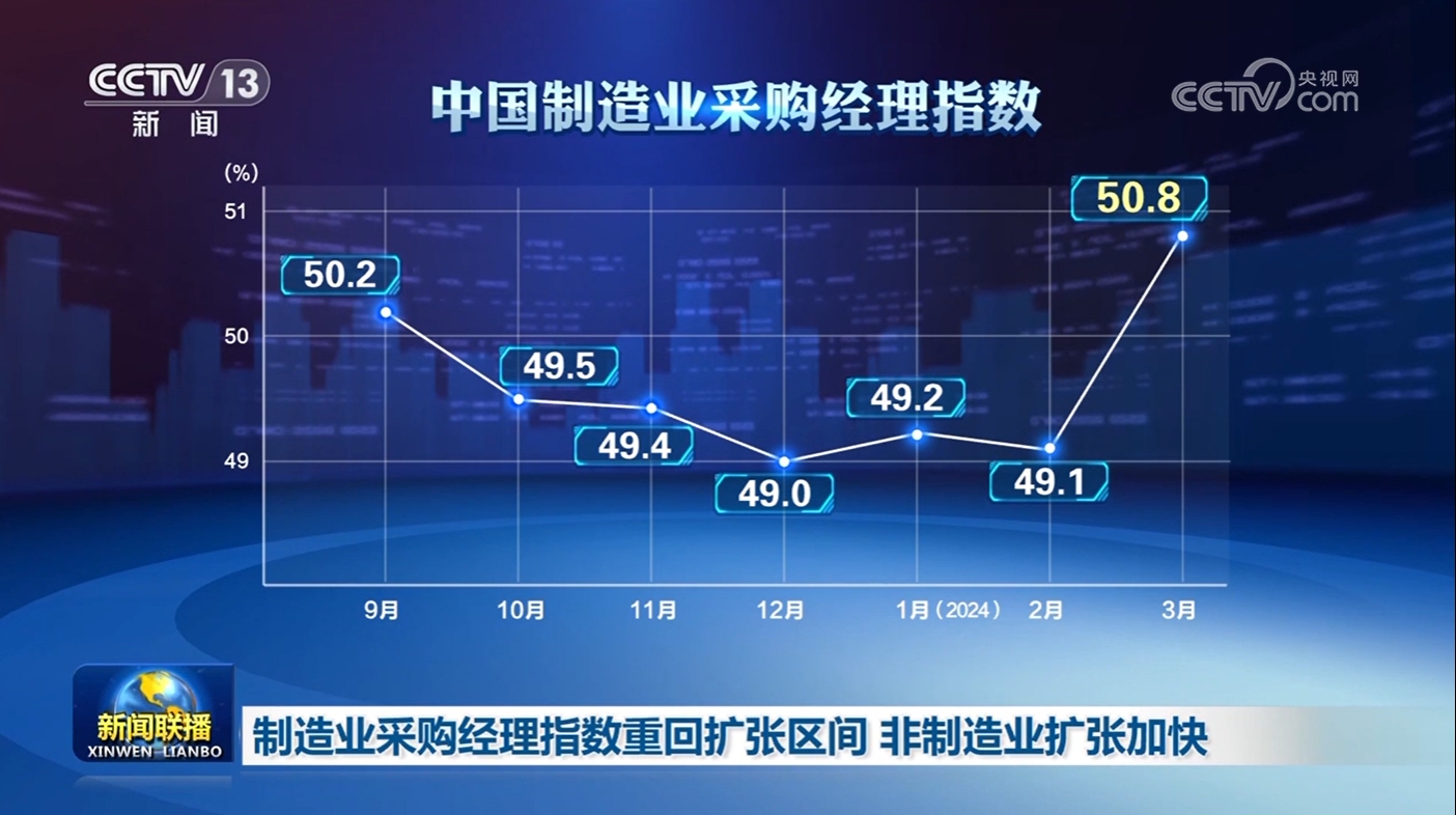 制造业采购经理指数重回扩张区间 非制造业扩张加快