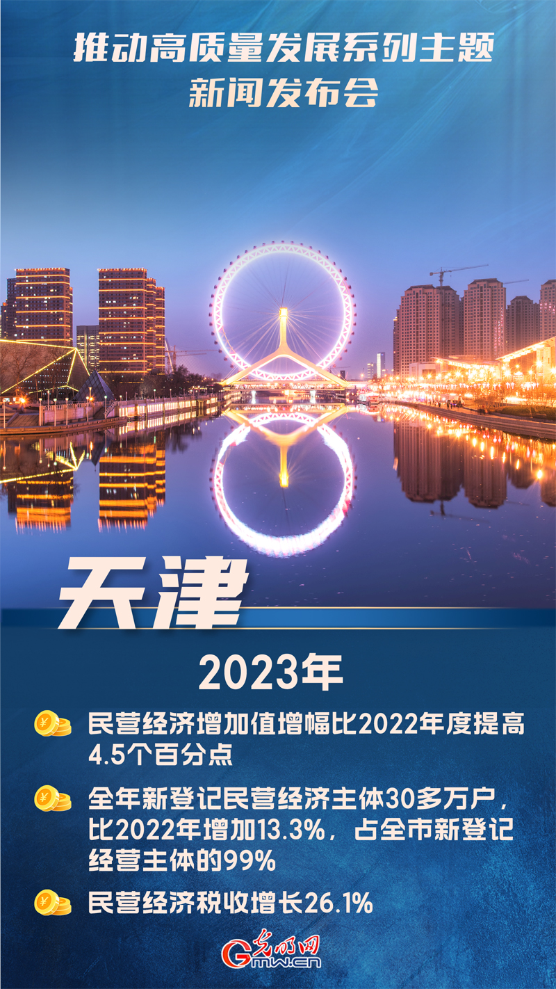 【推动高质量发展】天津：2023年民营经济税收增长26.1%