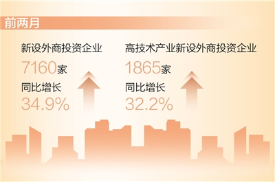 前两月新设外商投资企业同比增长34.9%（新数据 新看点）