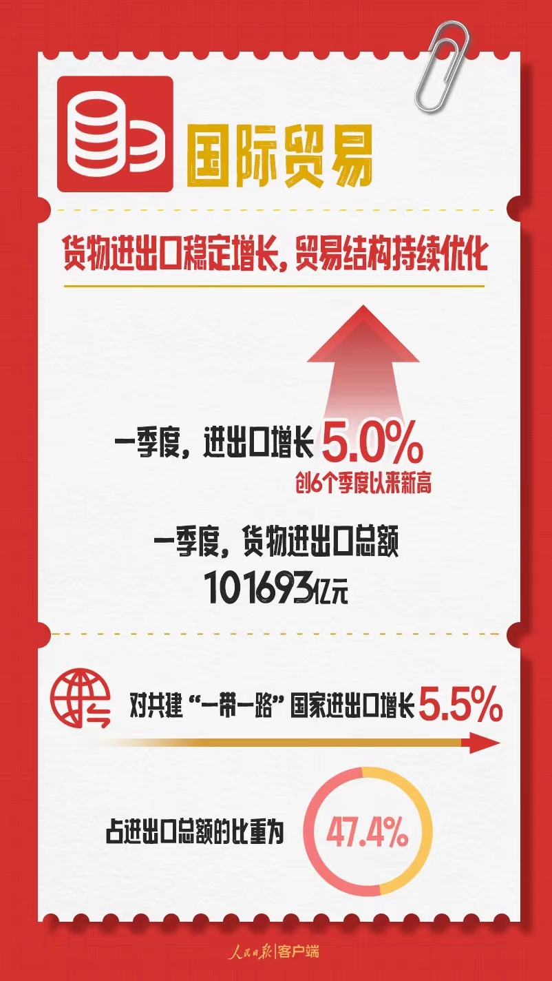 一季度中国经济“成绩单”