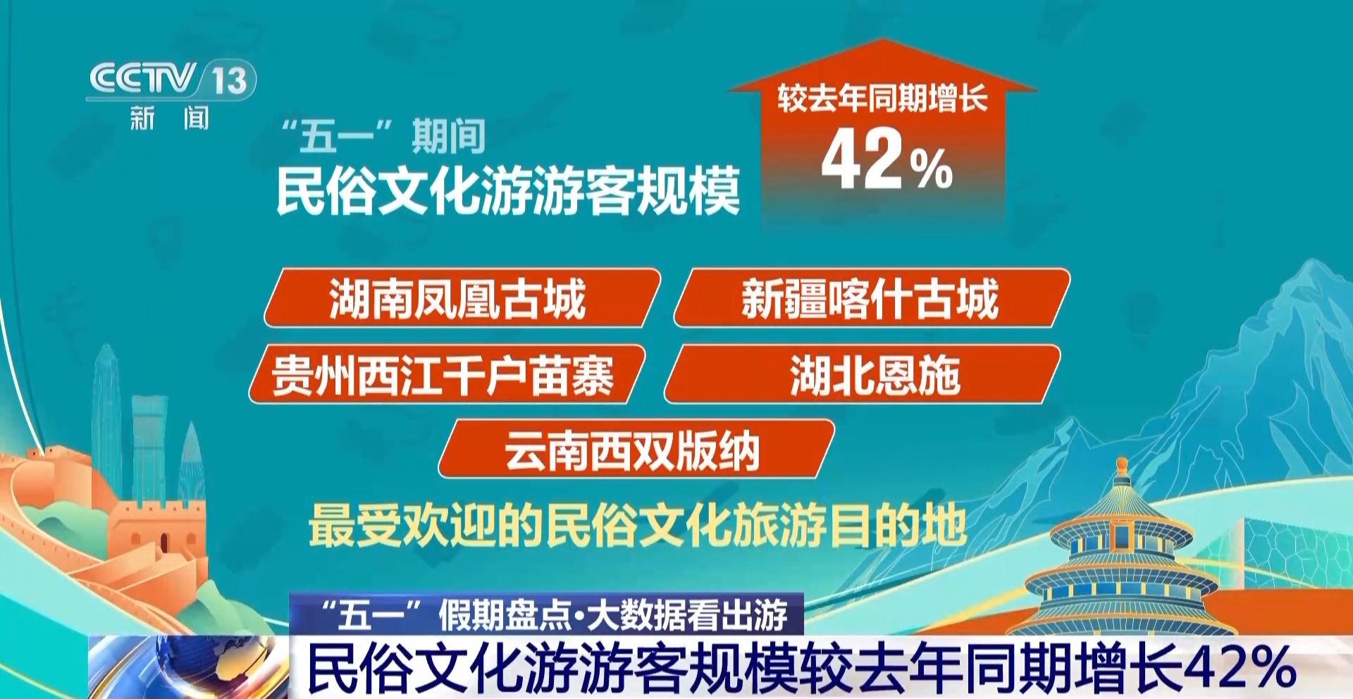 民俗游、出入境游热度UP↑这些地方五一“人气旺”