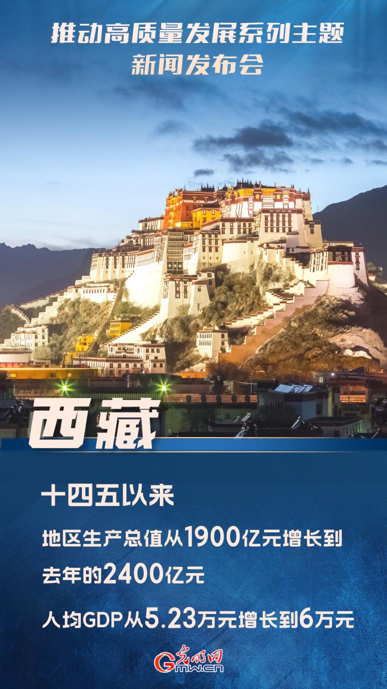 【推动高质量发展】“十四五”以来，西藏地区生产总值从1900亿元增长到去年的2400亿元